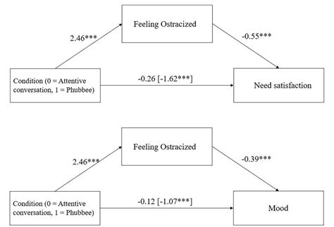 phub.|Feeling Ostracized by Others’ Smartphone Use: The Effect.